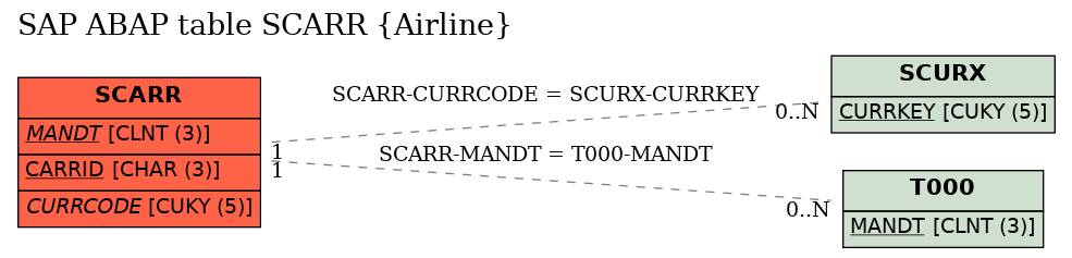 E-R Diagram for table SCARR (Airline)