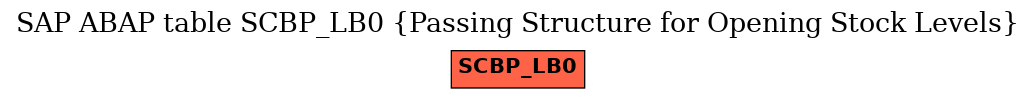 E-R Diagram for table SCBP_LB0 (Passing Structure for Opening Stock Levels)