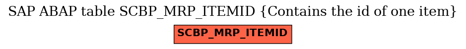 E-R Diagram for table SCBP_MRP_ITEMID (Contains the id of one item)