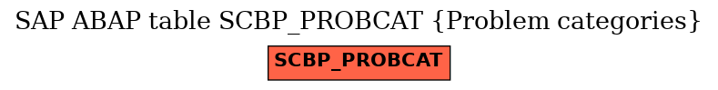 E-R Diagram for table SCBP_PROBCAT (Problem categories)