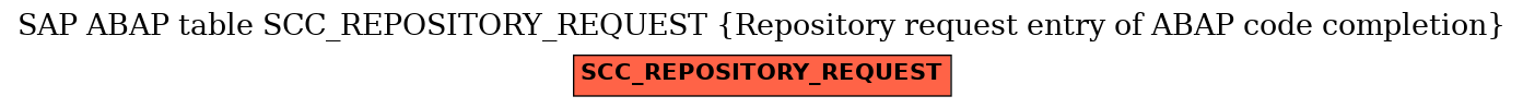 E-R Diagram for table SCC_REPOSITORY_REQUEST (Repository request entry of ABAP code completion)