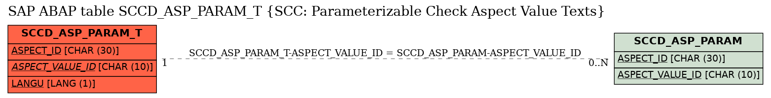 E-R Diagram for table SCCD_ASP_PARAM_T (SCC: Parameterizable Check Aspect Value Texts)