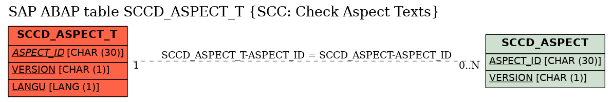 E-R Diagram for table SCCD_ASPECT_T (SCC: Check Aspect Texts)