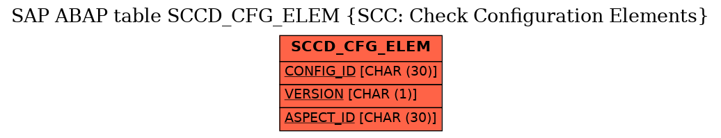 E-R Diagram for table SCCD_CFG_ELEM (SCC: Check Configuration Elements)