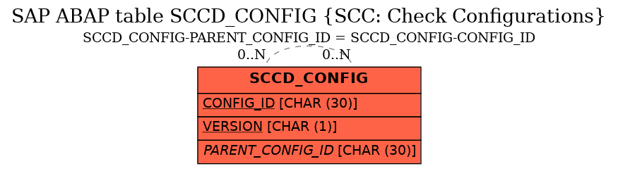 E-R Diagram for table SCCD_CONFIG (SCC: Check Configurations)