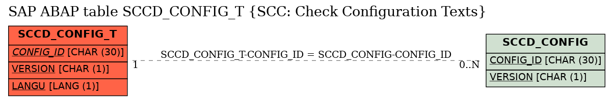 E-R Diagram for table SCCD_CONFIG_T (SCC: Check Configuration Texts)