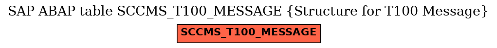 E-R Diagram for table SCCMS_T100_MESSAGE (Structure for T100 Message)