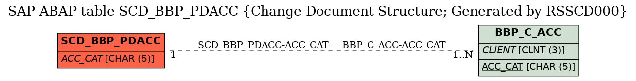 E-R Diagram for table SCD_BBP_PDACC (Change Document Structure; Generated by RSSCD000)