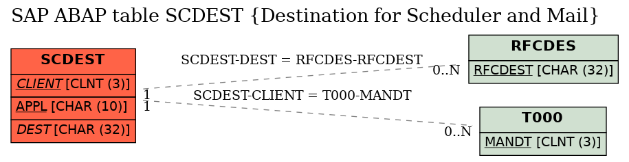 E-R Diagram for table SCDEST (Destination for Scheduler and Mail)