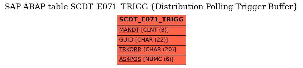 E-R Diagram for table SCDT_E071_TRIGG (Distribution Polling Trigger Buffer)