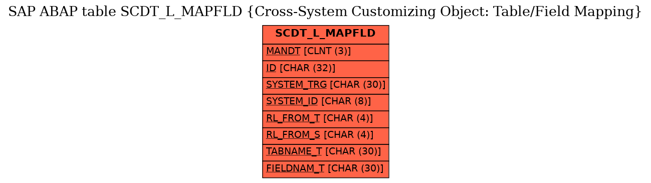 E-R Diagram for table SCDT_L_MAPFLD (Cross-System Customizing Object: Table/Field Mapping)