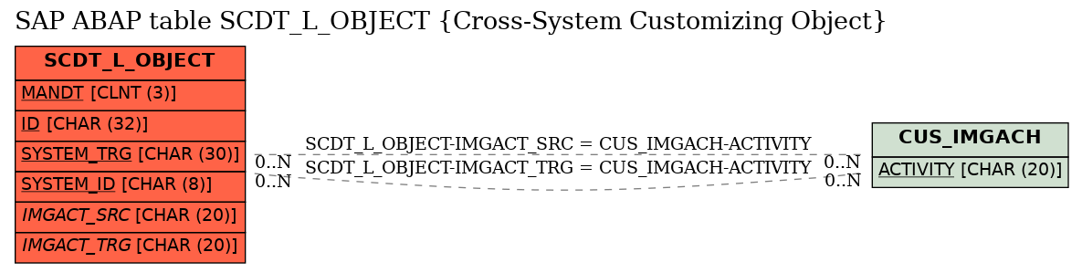 E-R Diagram for table SCDT_L_OBJECT (Cross-System Customizing Object)