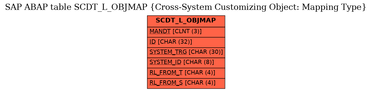 E-R Diagram for table SCDT_L_OBJMAP (Cross-System Customizing Object: Mapping Type)