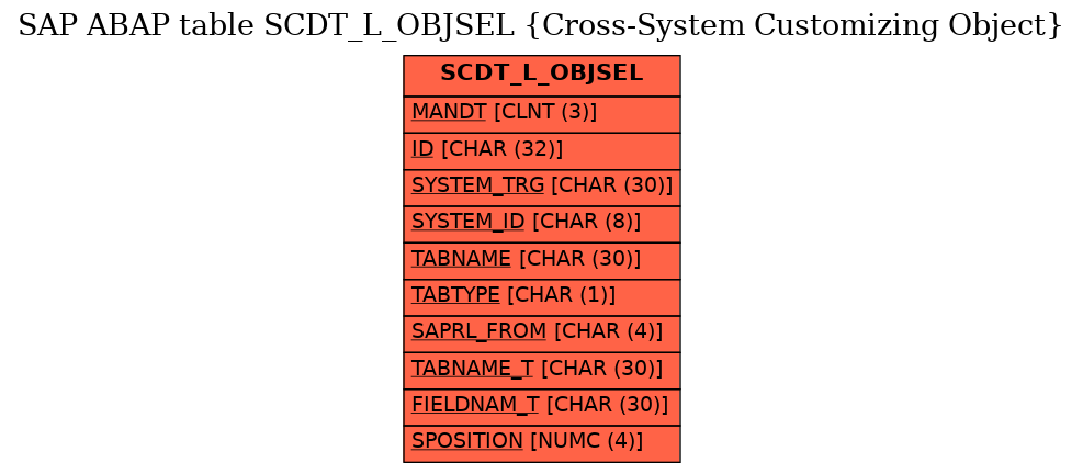 E-R Diagram for table SCDT_L_OBJSEL (Cross-System Customizing Object)