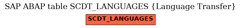 E-R Diagram for table SCDT_LANGUAGES (Language Transfer)