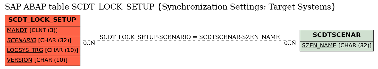 E-R Diagram for table SCDT_LOCK_SETUP (Synchronization Settings: Target Systems)