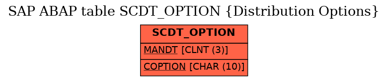 E-R Diagram for table SCDT_OPTION (Distribution Options)