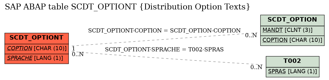 E-R Diagram for table SCDT_OPTIONT (Distribution Option Texts)