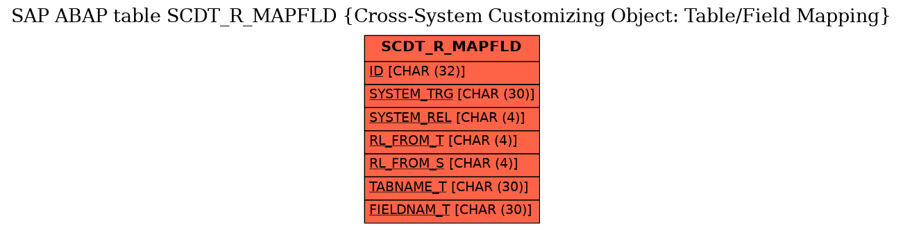 E-R Diagram for table SCDT_R_MAPFLD (Cross-System Customizing Object: Table/Field Mapping)