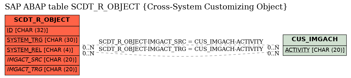 E-R Diagram for table SCDT_R_OBJECT (Cross-System Customizing Object)