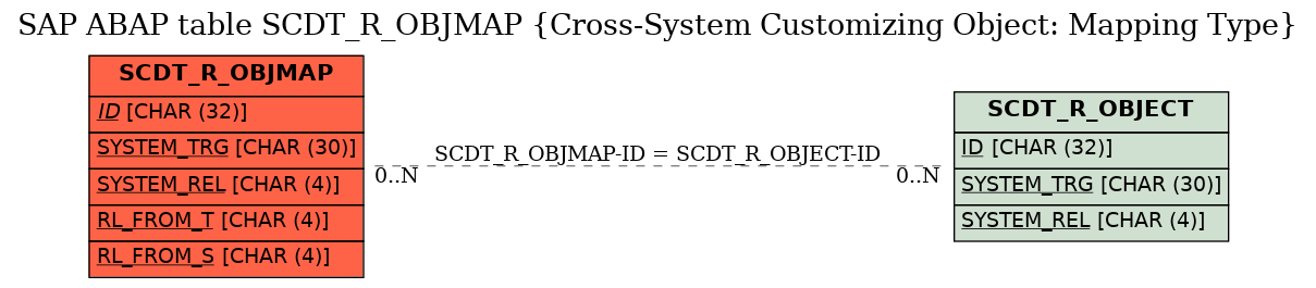 E-R Diagram for table SCDT_R_OBJMAP (Cross-System Customizing Object: Mapping Type)