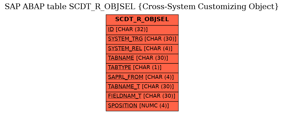 E-R Diagram for table SCDT_R_OBJSEL (Cross-System Customizing Object)