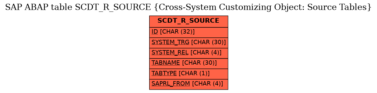 E-R Diagram for table SCDT_R_SOURCE (Cross-System Customizing Object: Source Tables)