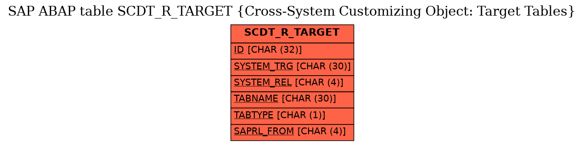 E-R Diagram for table SCDT_R_TARGET (Cross-System Customizing Object: Target Tables)
