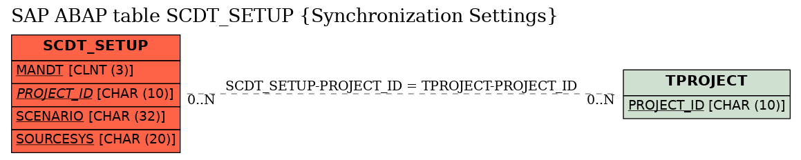 E-R Diagram for table SCDT_SETUP (Synchronization Settings)