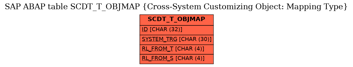 E-R Diagram for table SCDT_T_OBJMAP (Cross-System Customizing Object: Mapping Type)