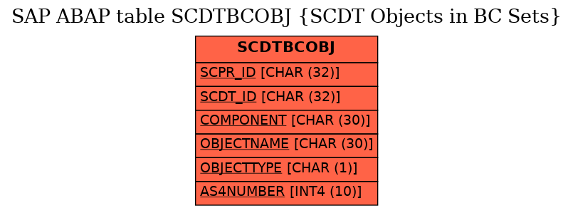 E-R Diagram for table SCDTBCOBJ (SCDT Objects in BC Sets)