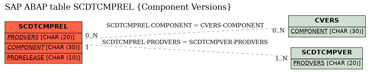 E-R Diagram for table SCDTCMPREL (Component Versions)