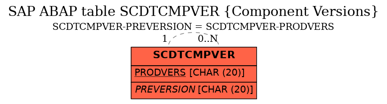 E-R Diagram for table SCDTCMPVER (Component Versions)