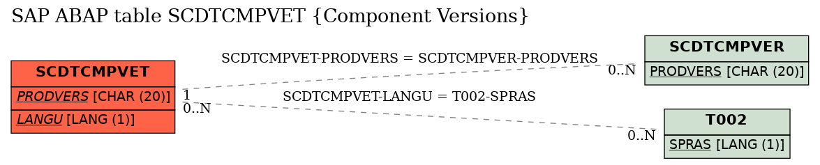 E-R Diagram for table SCDTCMPVET (Component Versions)