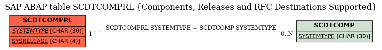 E-R Diagram for table SCDTCOMPRL (Components, Releases and RFC Destinations Supported)