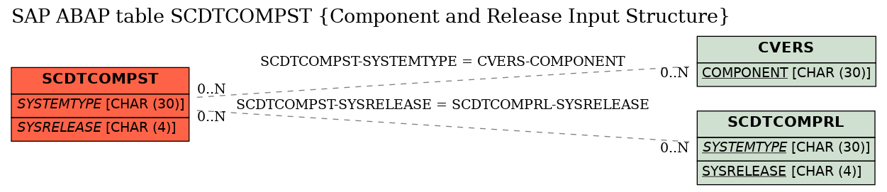 E-R Diagram for table SCDTCOMPST (Component and Release Input Structure)