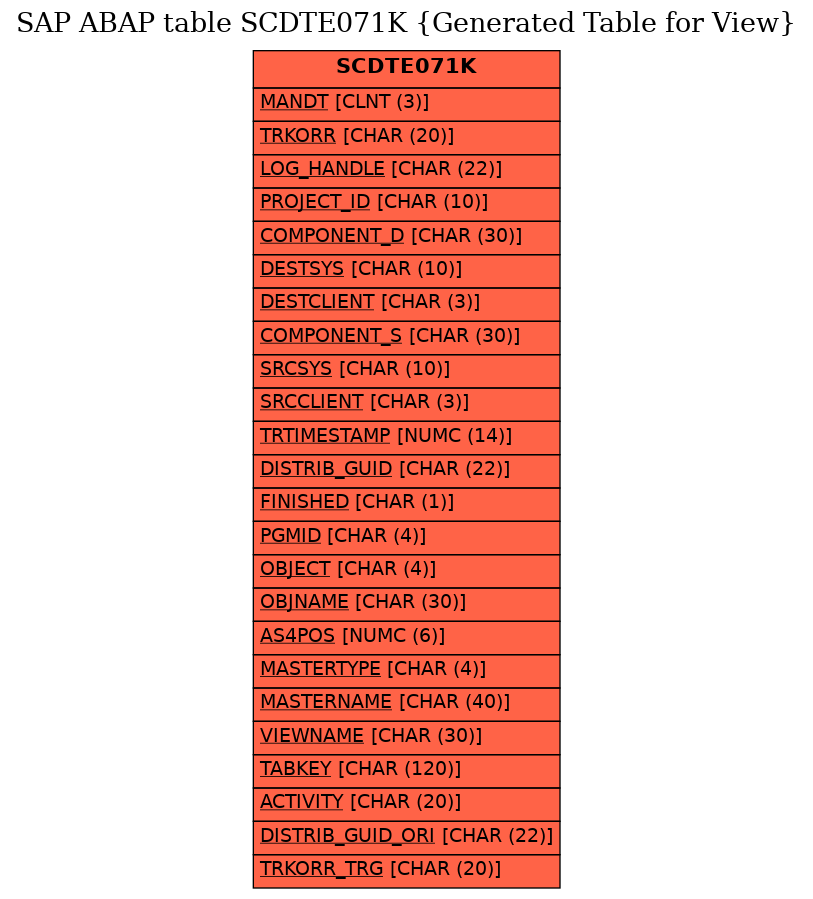 E-R Diagram for table SCDTE071K (Generated Table for View)