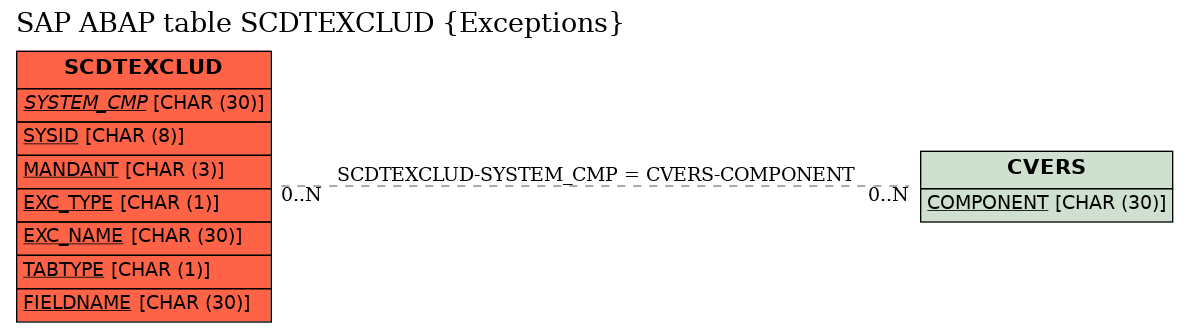 E-R Diagram for table SCDTEXCLUD (Exceptions)