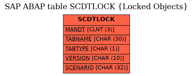 E-R Diagram for table SCDTLOCK (Locked Objects)