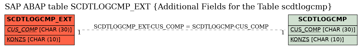 E-R Diagram for table SCDTLOGCMP_EXT (Additional Fields for the Table scdtlogcmp)