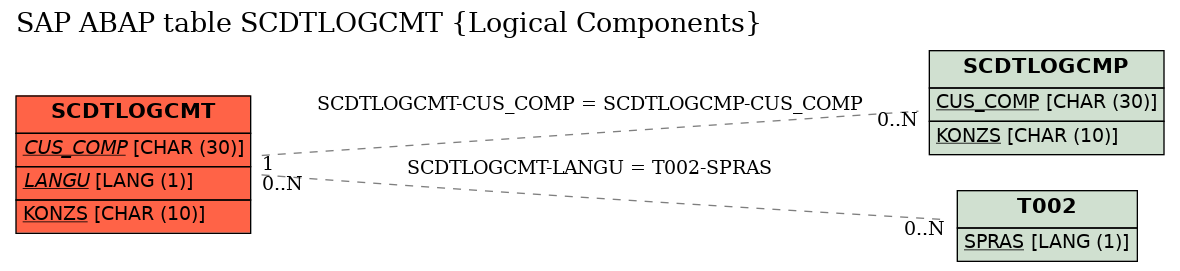 E-R Diagram for table SCDTLOGCMT (Logical Components)