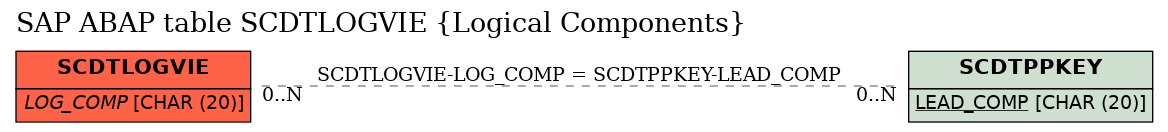 E-R Diagram for table SCDTLOGVIE (Logical Components)