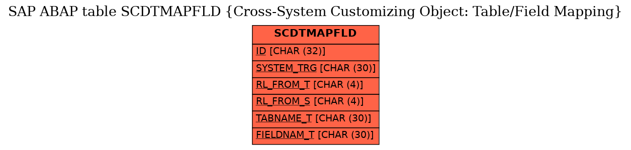 E-R Diagram for table SCDTMAPFLD (Cross-System Customizing Object: Table/Field Mapping)