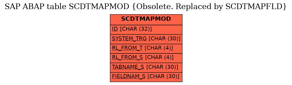 E-R Diagram for table SCDTMAPMOD (Obsolete. Replaced by SCDTMAPFLD)