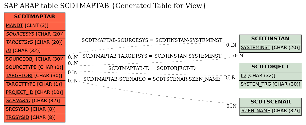 E-R Diagram for table SCDTMAPTAB (Generated Table for View)