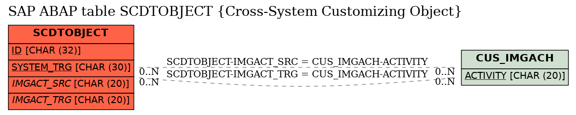 E-R Diagram for table SCDTOBJECT (Cross-System Customizing Object)