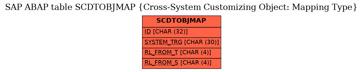 E-R Diagram for table SCDTOBJMAP (Cross-System Customizing Object: Mapping Type)