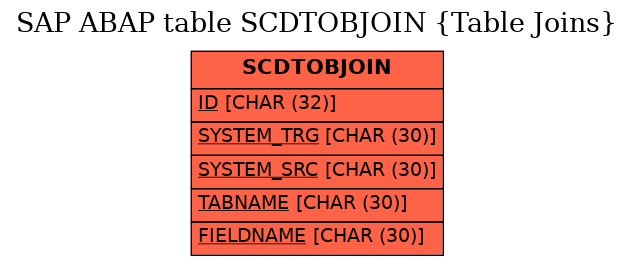 E-R Diagram for table SCDTOBJOIN (Table Joins)