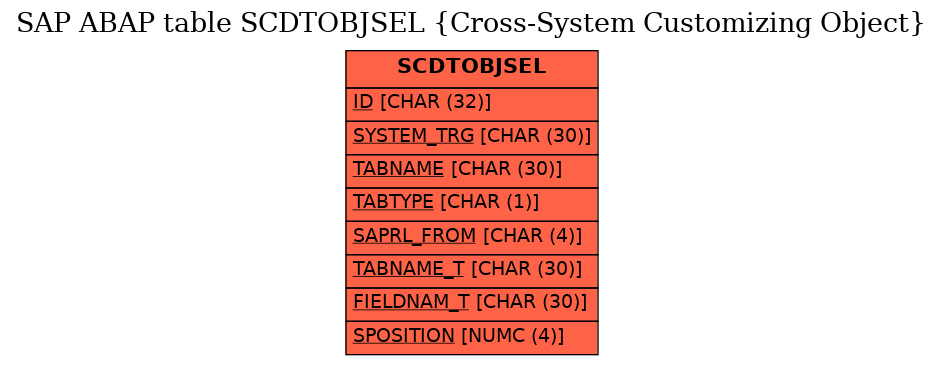 E-R Diagram for table SCDTOBJSEL (Cross-System Customizing Object)