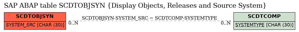 E-R Diagram for table SCDTOBJSYN (Display Objects, Releases and Source System)